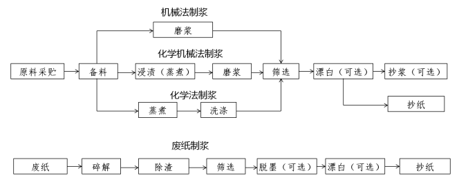 造纸行业节能诊断服务指南