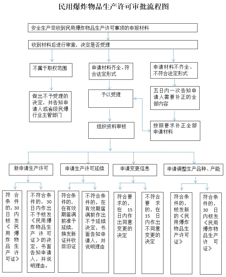民用爆炸物品生产许可证办理服务指南