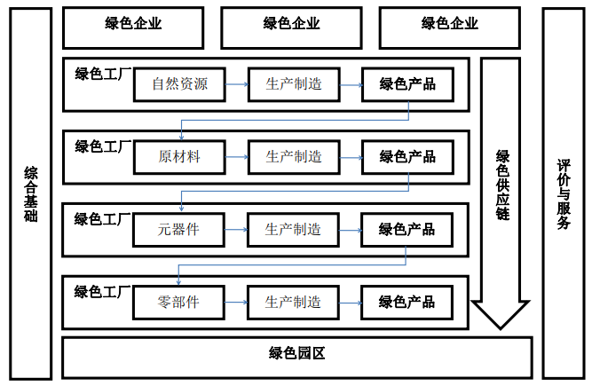 《绿色制造标准体系建设指南》工信部联节〔2016〕304号