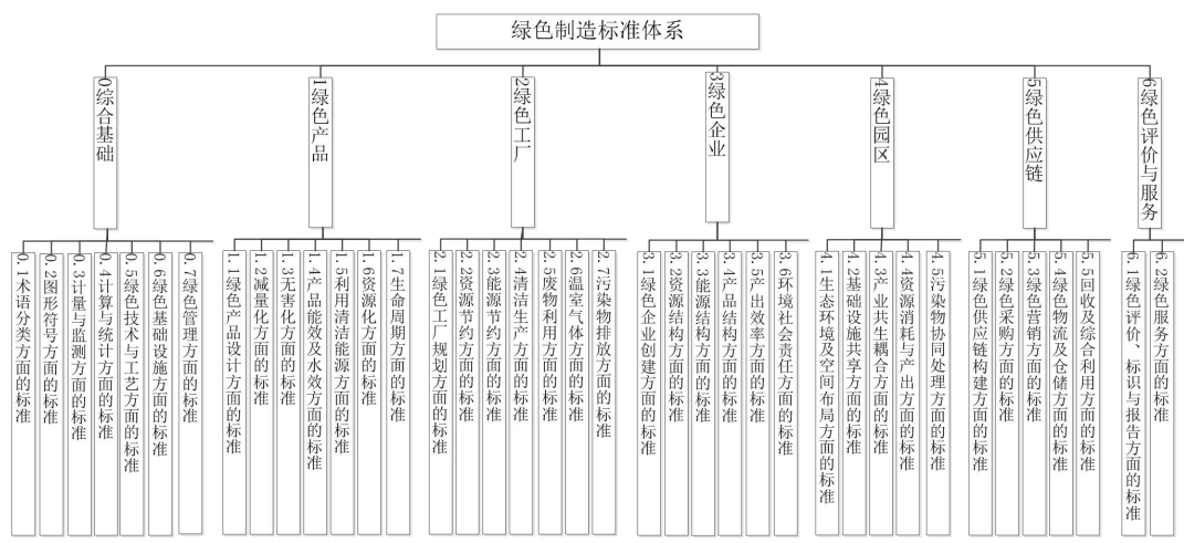 《绿色制造标准体系建设指南》工信部联节〔2016〕304号