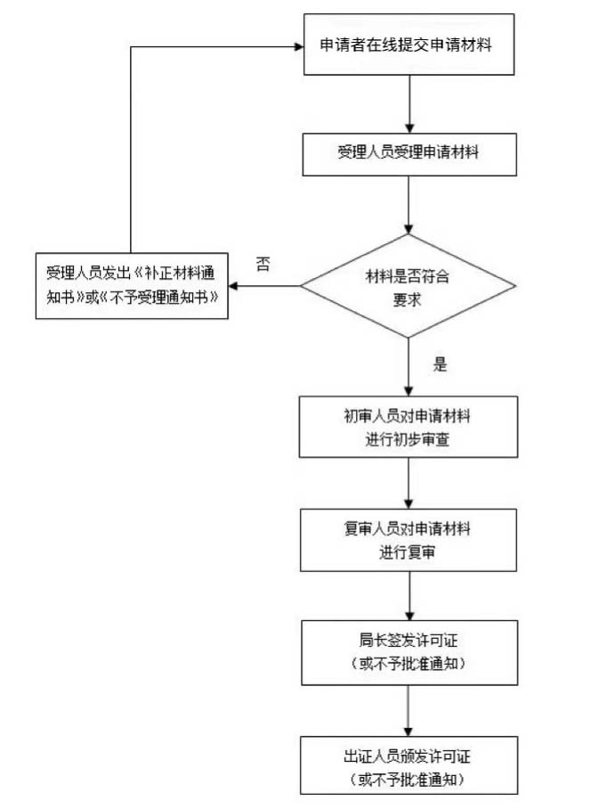 增值电信业务经营许可证申请审批服务指南