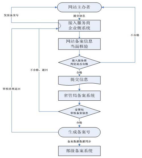互联网ICP/IP备案申请审批服务指南