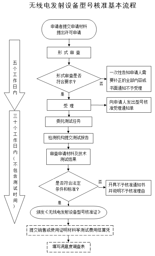 无线电发射设备型号核准申请审批服务指南（完整版）