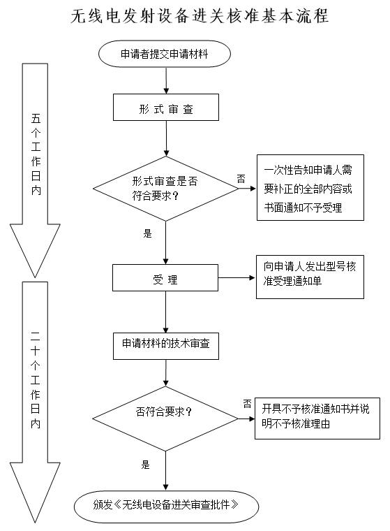 无线电发射设备进关核准服务指南