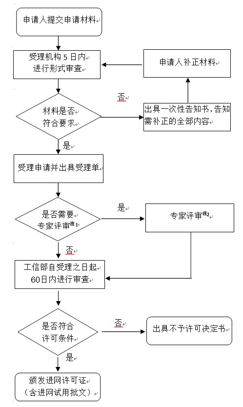 电信设备进网许可证申请审批服务指南