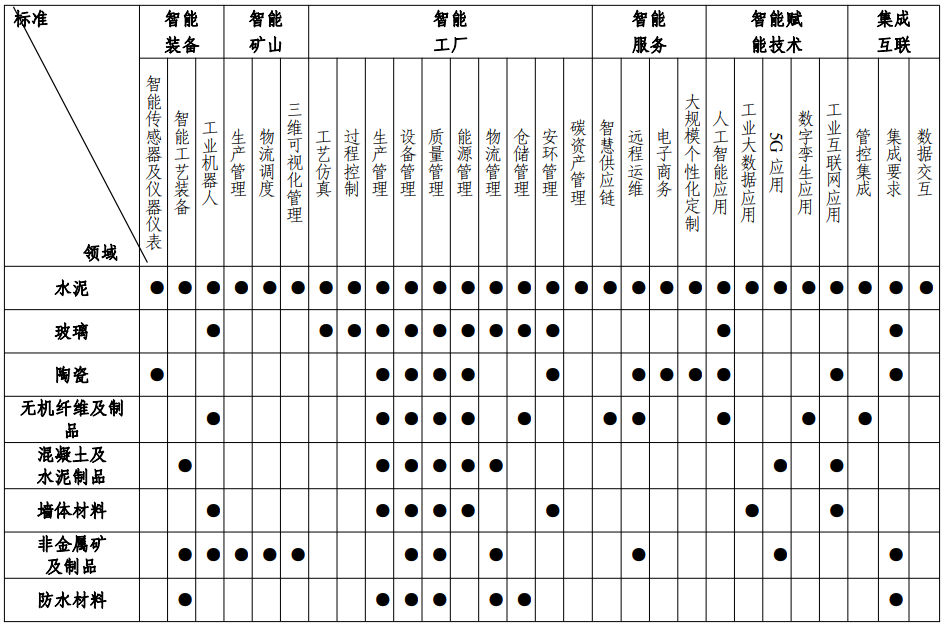 《建材行业智能制造标准体系建设指南(2021版)》工信厅科〔2021〕58号