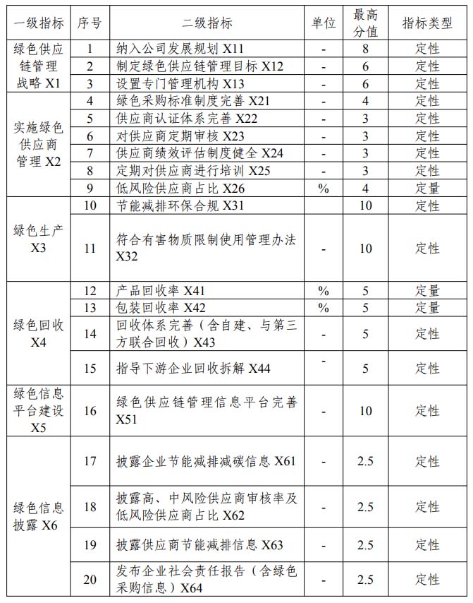 绿色供应链管理评价要求(绿色供应链管理评价指标、绿色供应链管理评价方法)