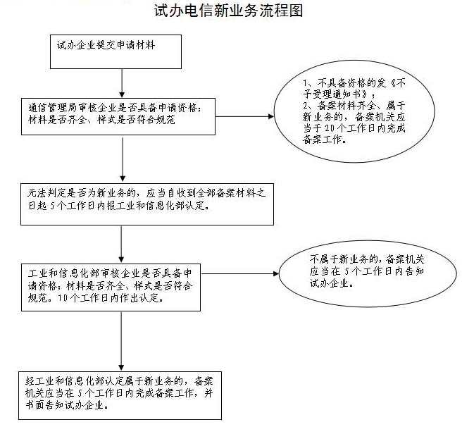 试办电信新业务备案核准服务指南(北京市)