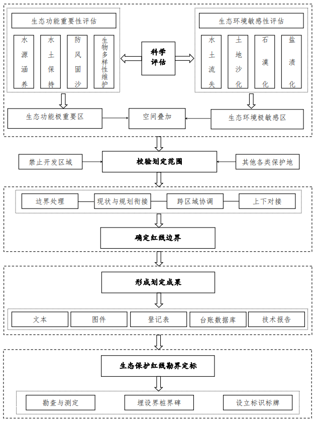 《生态保护红线划定指南》环办生态〔2017〕48号