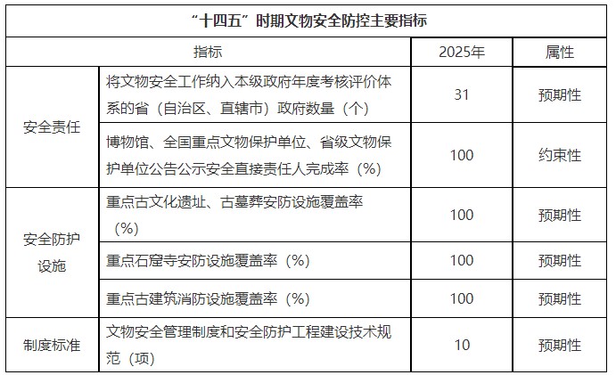 《文物安全防控“十四五”专项规划》文物督发〔2022〕12号