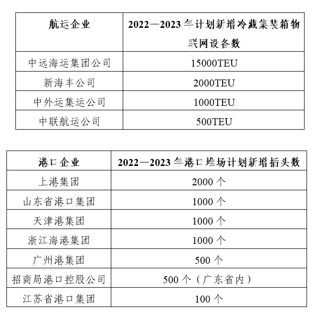 交通运输部办公厅 关于开展冷藏集装箱港航服务提升行动的通知