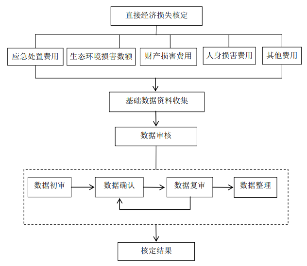 《突发生态环境事件应急处置阶段直接经济损失核定细则》环应急〔2020〕28号