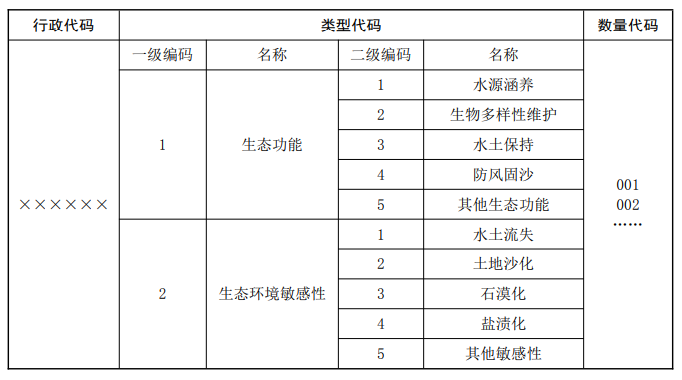 《生态保护红线划定指南》环办生态〔2017〕48号