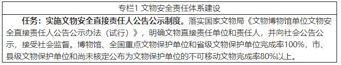 《文物安全防控“十四五”专项规划》文物督发〔2022〕12号