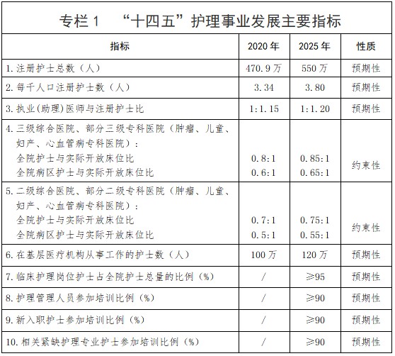 《全国护理事业发展规划（2021-2025年）》国卫医发〔2022〕15号