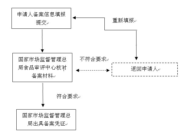 进口保健食品备案申请指南