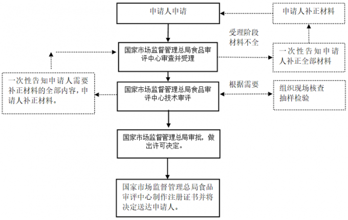 特殊医学用途配方食品注册证书申请指南