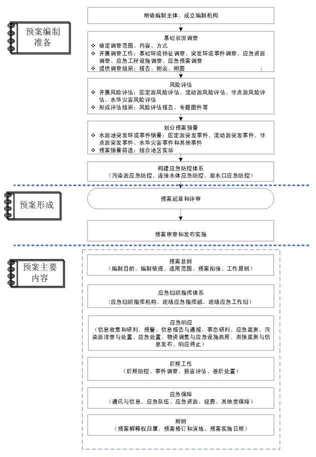 《集中式地表水饮用水水源地突发环境事件应急预案编制指南（试行）》生态环境部公告 2018年 第1号