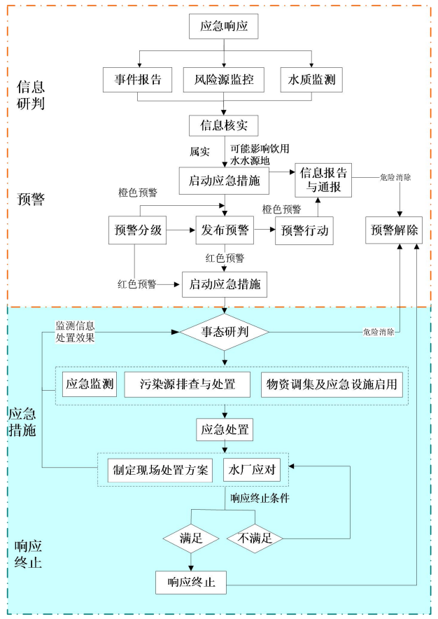 《集中式地表水饮用水水源地突发环境事件应急预案编制指南（试行）》生态环境部公告 2018年 第1号