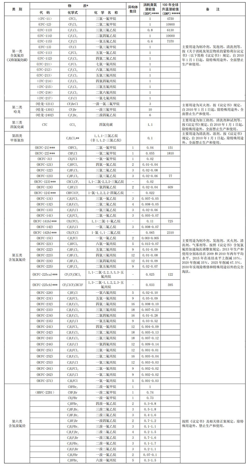 《中国受控消耗臭氧层物质清单》生态环境部公告2021年 第44号