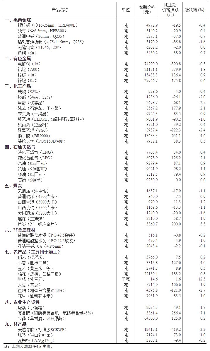 国家统计局：2022年4月下旬流通领域重要生产资料市场价格变动情况