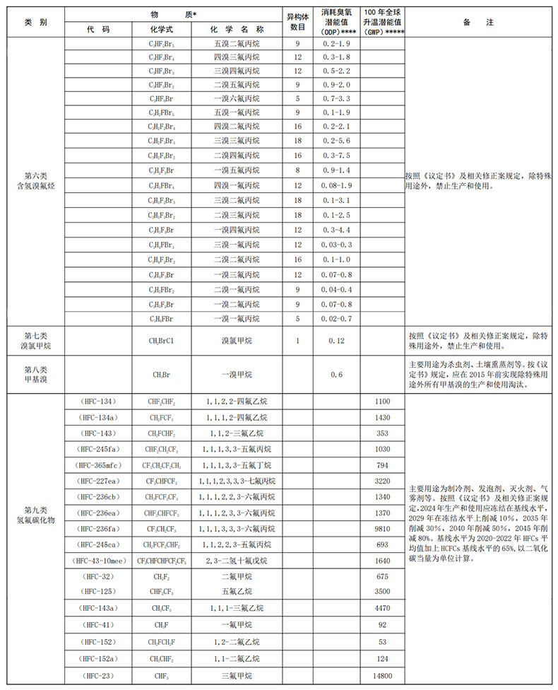 《中国受控消耗臭氧层物质清单》生态环境部公告2021年 第44号