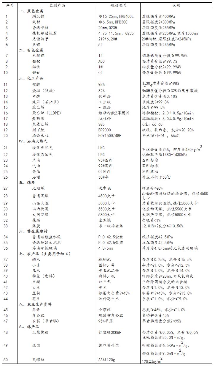 国家统计局：2022年4月下旬流通领域重要生产资料市场价格变动情况