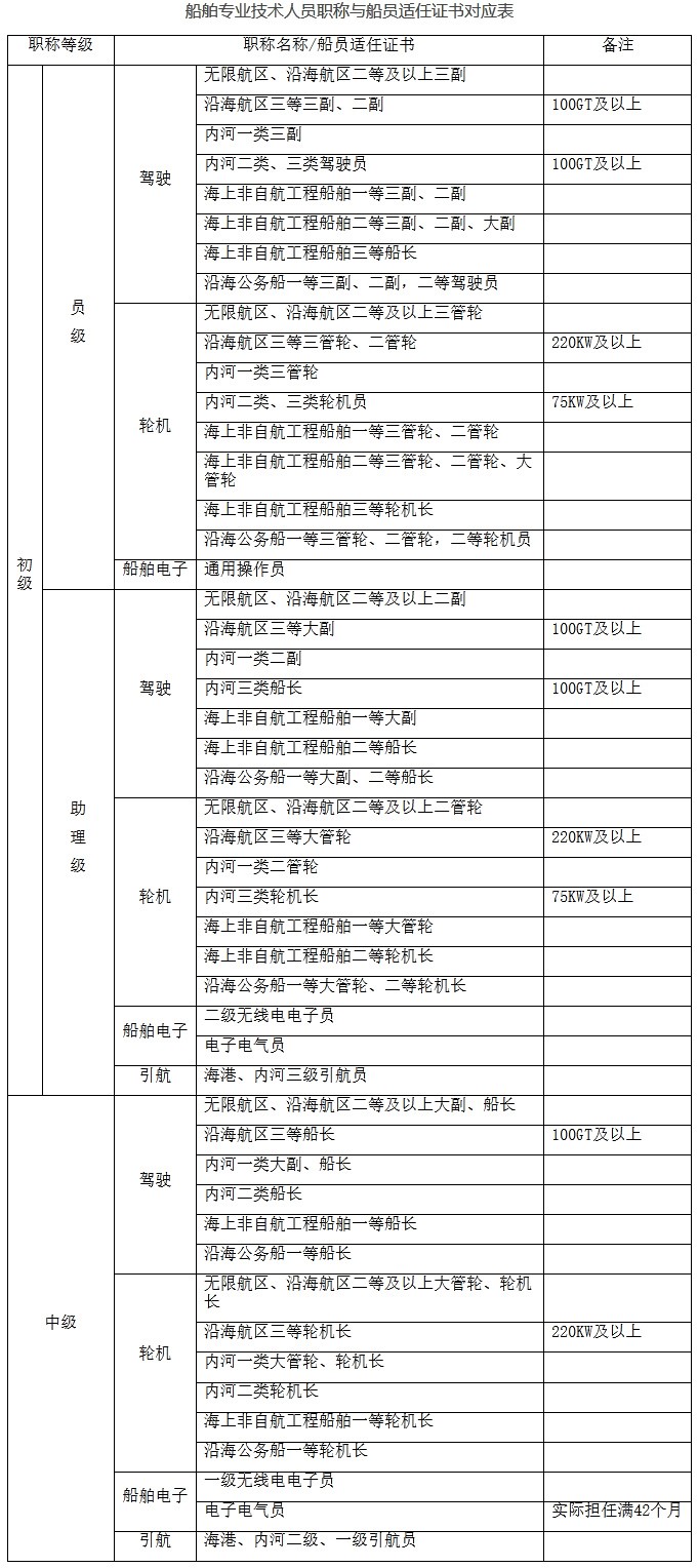 船舶专业技术人员高级职称评价基本标准
