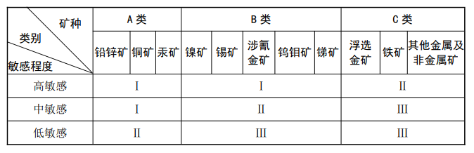 《尾矿库环境监管分类分级技术规程(试行)》环办固体函〔2021〕613号