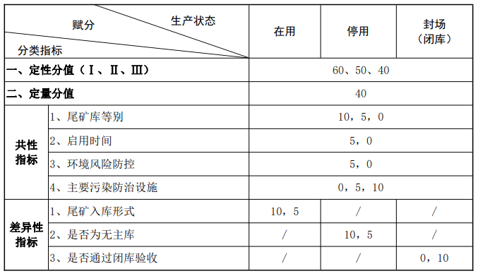 《尾矿库环境监管分类分级技术规程(试行)》环办固体函〔2021〕613号