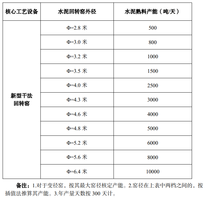《水泥玻璃行业产能置换实施办法(2021年修订版)》工信部原〔2021〕80号