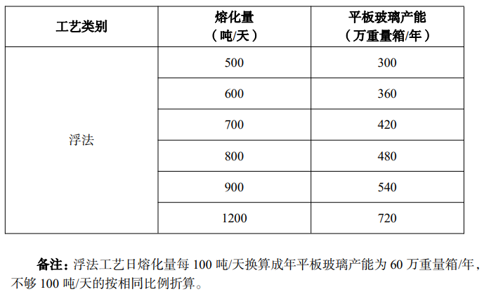 《水泥玻璃行业产能置换实施办法(2021年修订版)》工信部原〔2021〕80号