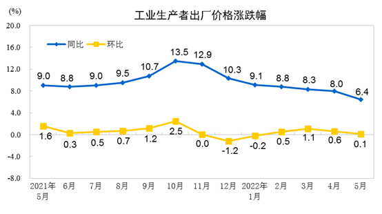 2022年5月份工业生产者出厂价格同比上涨6.4% 环比上涨0.1%
