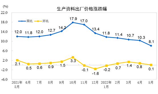 2022年5月份工业生产者出厂价格同比上涨6.4% 环比上涨0.1%