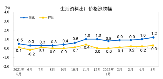 2022年5月份工业生产者出厂价格同比上涨6.4% 环比上涨0.1%