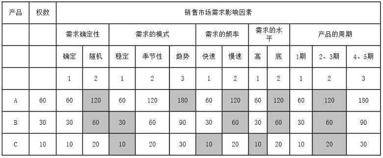 【仓储物流】ABC库存分析法