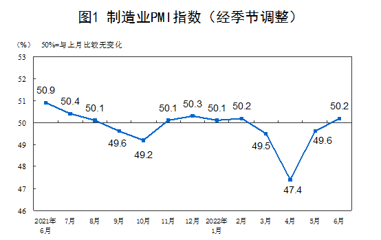 2022年6月中国采购经理指数运行情况