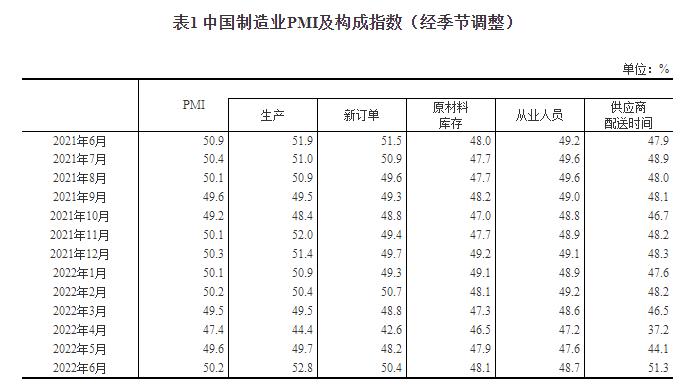 2022年6月中国采购经理指数运行情况