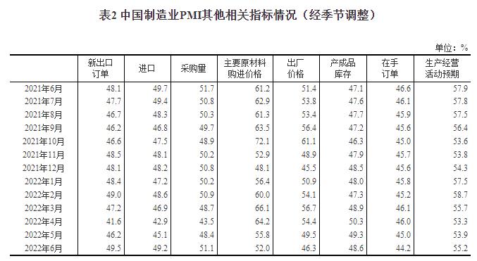 2022年6月中国采购经理指数运行情况