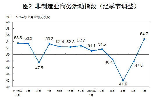 2022年6月中国采购经理指数运行情况