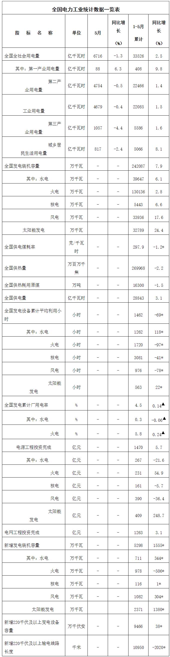 国家能源局发布1—5月份全国电力工业统计数据