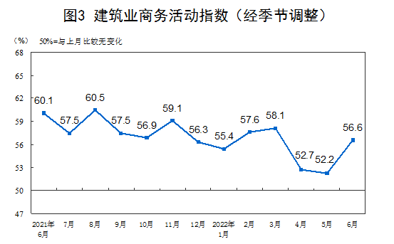 2022年6月中国采购经理指数运行情况