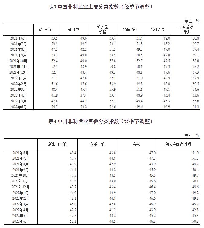 2022年6月中国采购经理指数运行情况