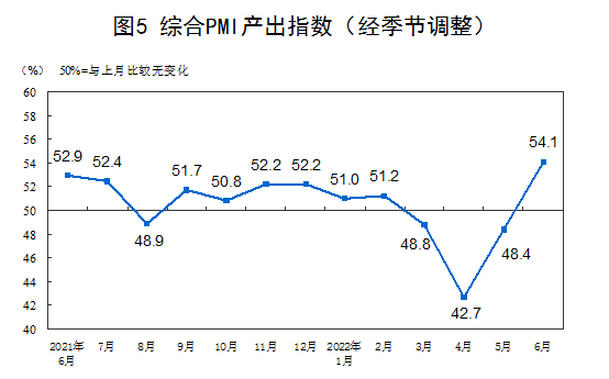 2022年6月中国采购经理指数运行情况