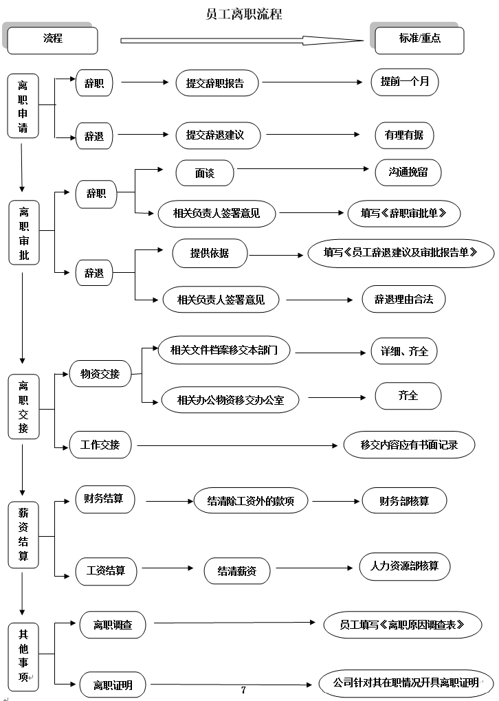 【离职管理】员工离职手续办理规定及相关配套表格