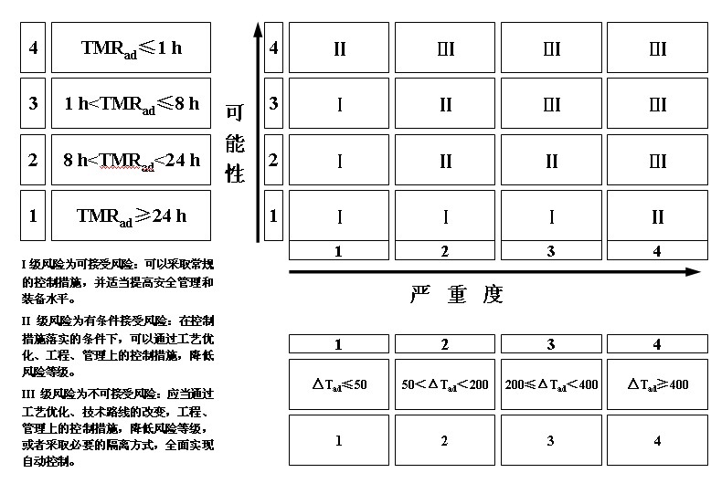 《精细化工反应安全风险评估导则（试行）》安监总管三〔2017〕1号