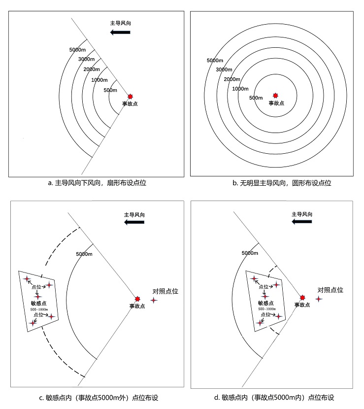 《重特大突发环境事件空气应急监测工作规程》环办监测函〔2022〕231号