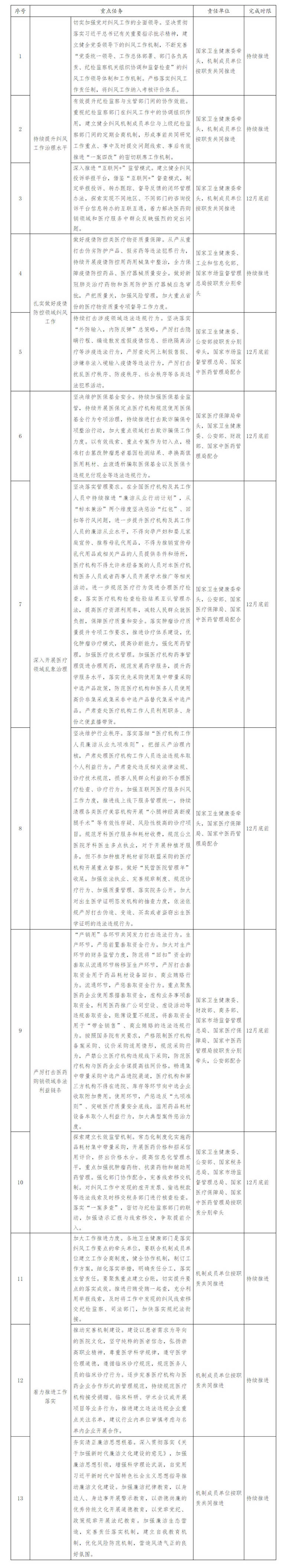 关于印发2022年纠正医药购销领域和医疗服务中不正之风工作要点的通知（国卫医函〔2022〕84号）