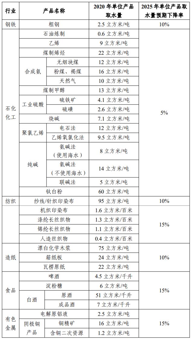 工业和信息化部等六部门印发《工业水效提升行动计划》工信部联节〔2022〕72号