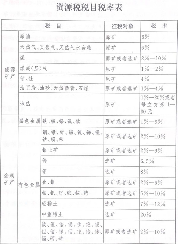 《中华人民共和国资源税法》自2020年9月1日起施行